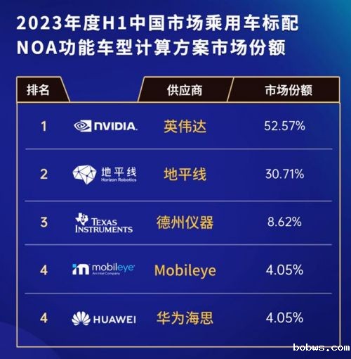 地平线征程5出货量突破20万片