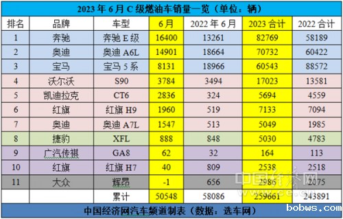 C级车市场上半年六四开,大众辉昂黯然离场?