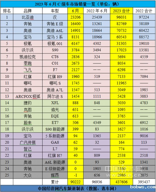 C级车市场上半年六四开,大众辉昂黯然离场?
