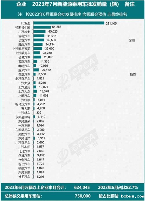 乘联会：7月新能源乘用车预计批发销量75万辆 环比下降1%
