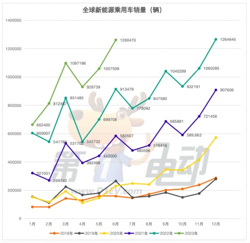 上半年全球销量榜：比亚迪、特斯拉、埃安、五菱、大众成爆款收割机