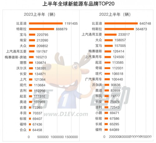 上半年全球销量榜：比亚迪、特斯拉、埃安、五菱、大众成爆款收割机