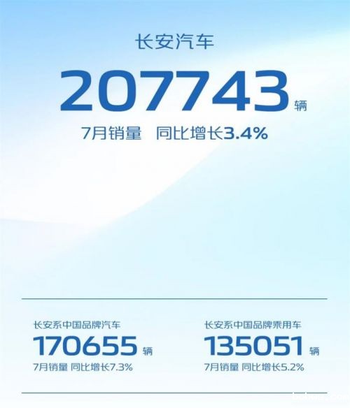 长安汽车7月销量破20万辆 新能源迈向全面起势新阶段