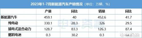 7月必威bw销78万辆，市场渗透率达32.7%