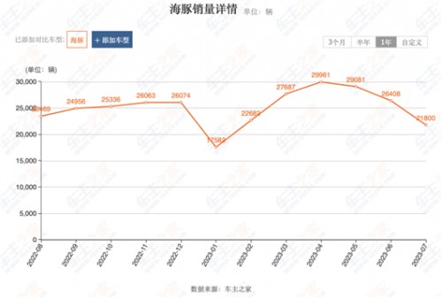 云朵要救宝骏的“命”
