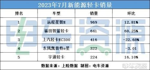 7月新能源轻卡销量同比增长85.34% 欧马可智蓝增长迅猛