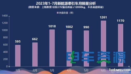 前7月新能源牵引车销6698辆 降1% 7月同增63% 徐工双冠 换电过半
