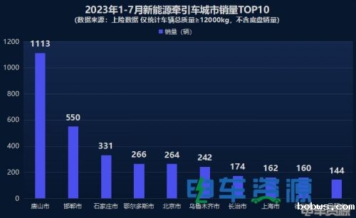 前7月新能源牵引车销6698辆 降1% 7月同增63% 徐工双冠 换电过半