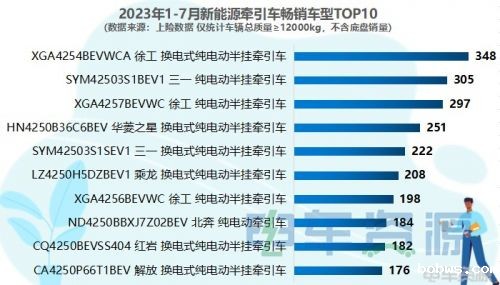 前7月新能源牵引车销6698辆 降1% 7月同增63% 徐工双冠 换电过半