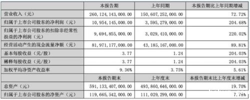 比亚迪发布2023中期财报，大赚净利百亿