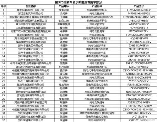 工信部发布第375批新车公示 共444款新能源车入选